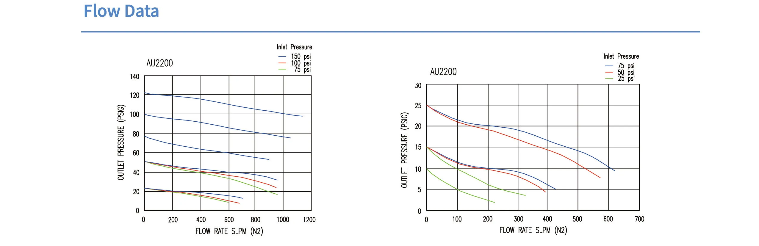 Регулятор AMFLO UHP AU22 Материал: Код SHP (Body-SUS316L VAR; Poppet, Nozzle, Diaphragm-Hastelloy®C-22; Gland-SUS316L; Seat: PCTFE); Поверхность 0.13 um; 3х портовый с манометром, вх. давл. 20.6 бар, CV-1.1